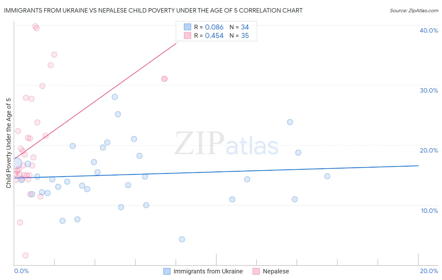 Immigrants from Ukraine vs Nepalese Child Poverty Under the Age of 5