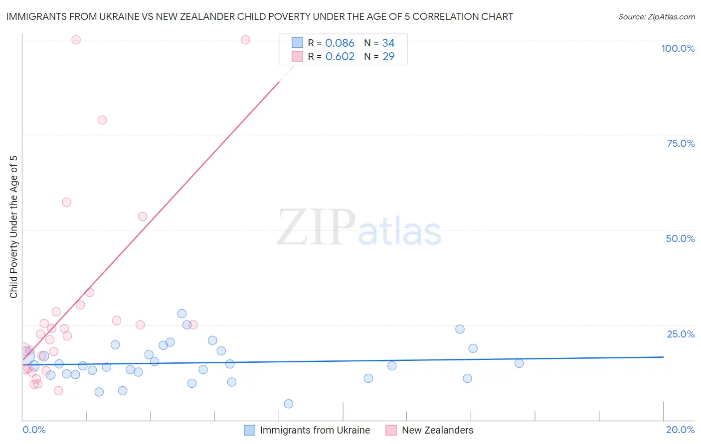 Immigrants from Ukraine vs New Zealander Child Poverty Under the Age of 5