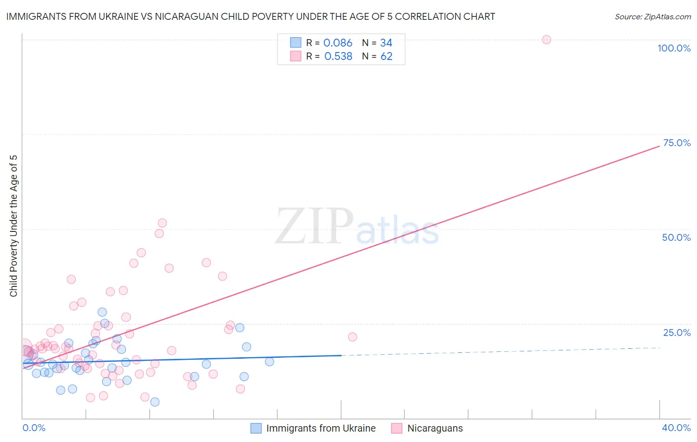 Immigrants from Ukraine vs Nicaraguan Child Poverty Under the Age of 5
