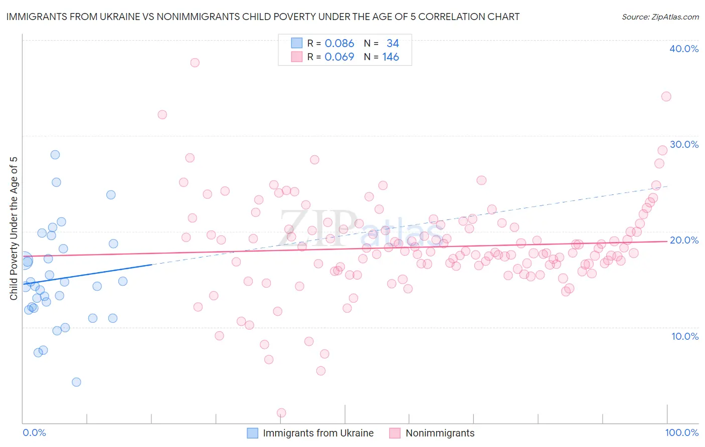 Immigrants from Ukraine vs Nonimmigrants Child Poverty Under the Age of 5
