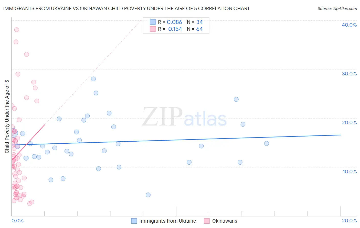 Immigrants from Ukraine vs Okinawan Child Poverty Under the Age of 5