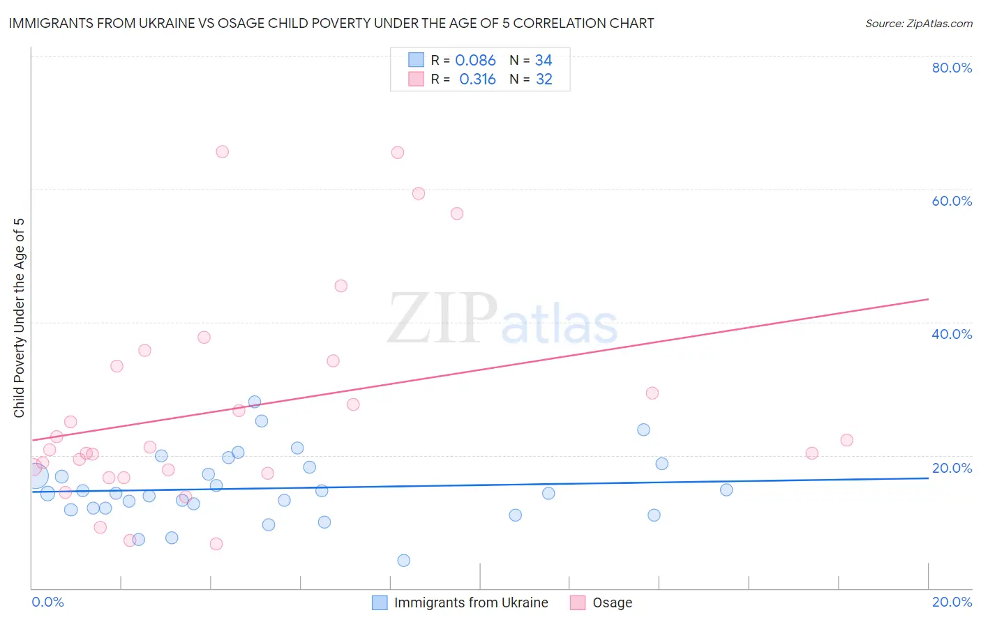 Immigrants from Ukraine vs Osage Child Poverty Under the Age of 5