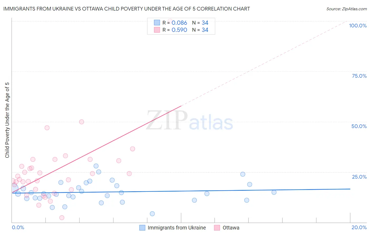 Immigrants from Ukraine vs Ottawa Child Poverty Under the Age of 5