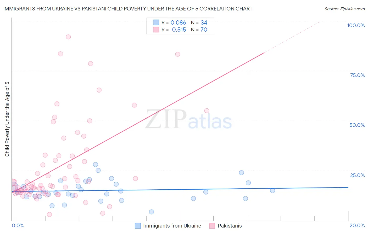 Immigrants from Ukraine vs Pakistani Child Poverty Under the Age of 5