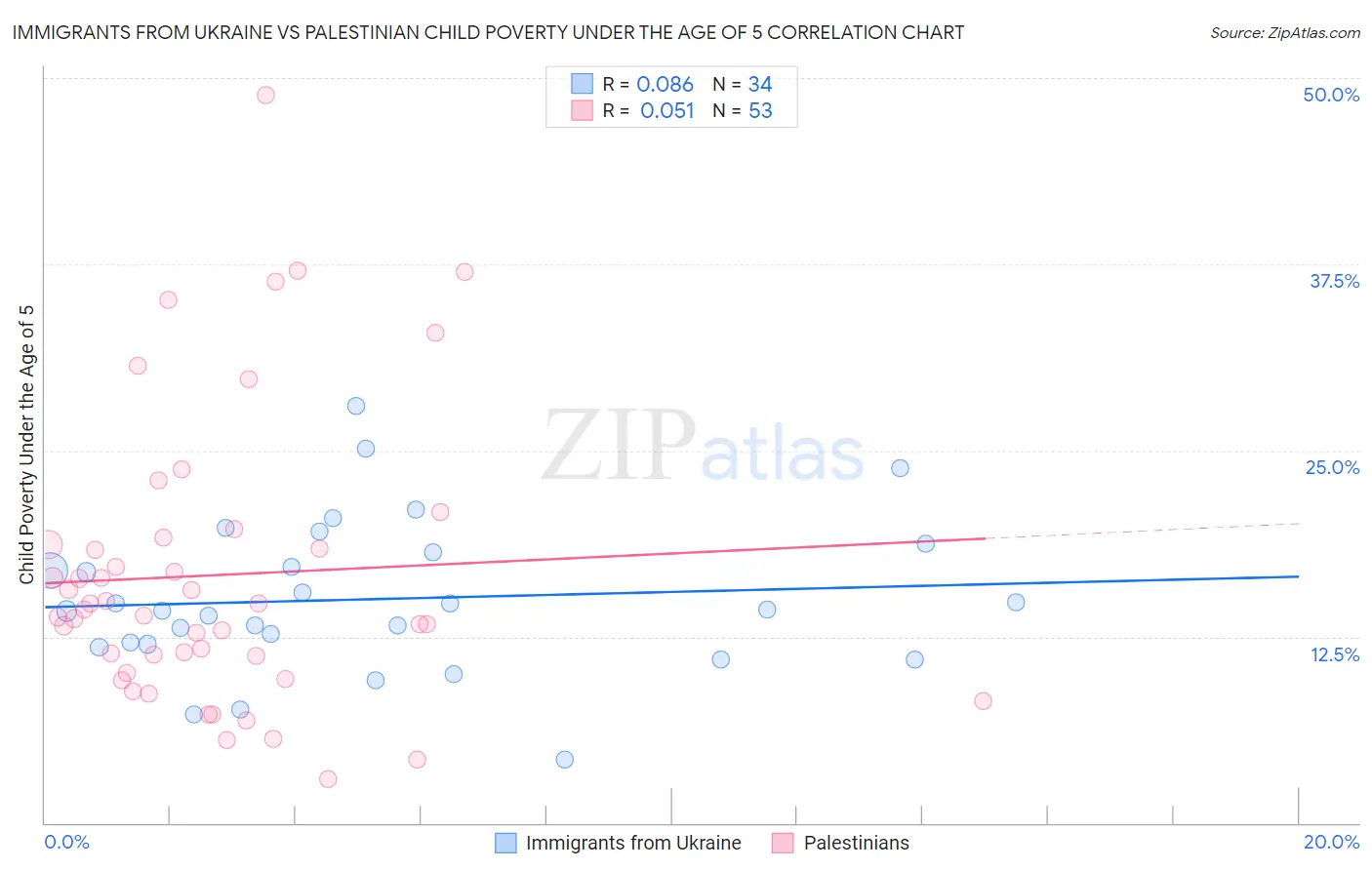 Immigrants from Ukraine vs Palestinian Child Poverty Under the Age of 5