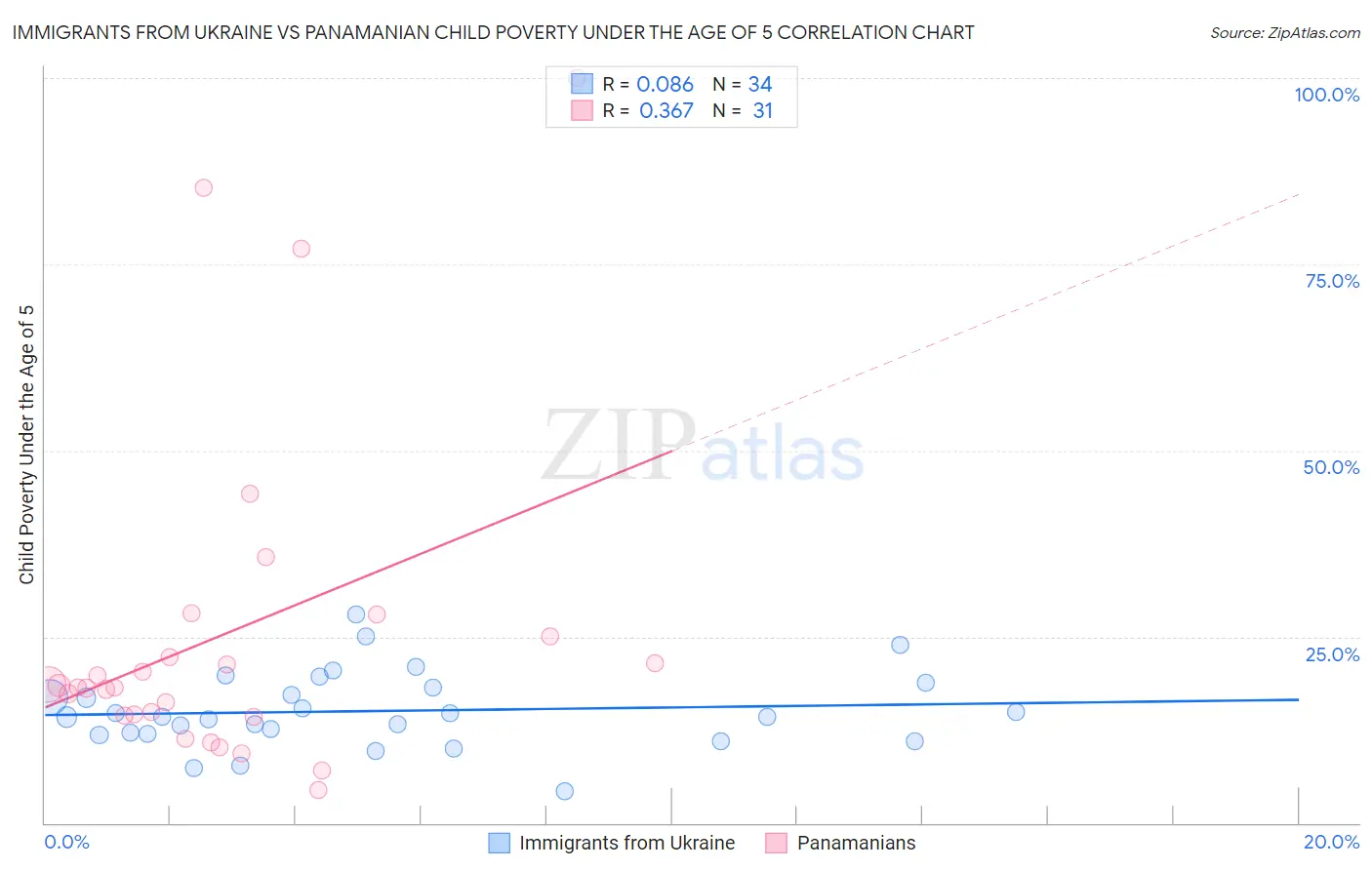 Immigrants from Ukraine vs Panamanian Child Poverty Under the Age of 5