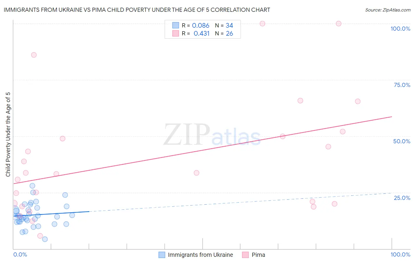 Immigrants from Ukraine vs Pima Child Poverty Under the Age of 5