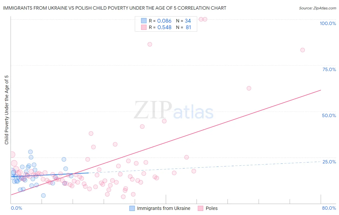 Immigrants from Ukraine vs Polish Child Poverty Under the Age of 5