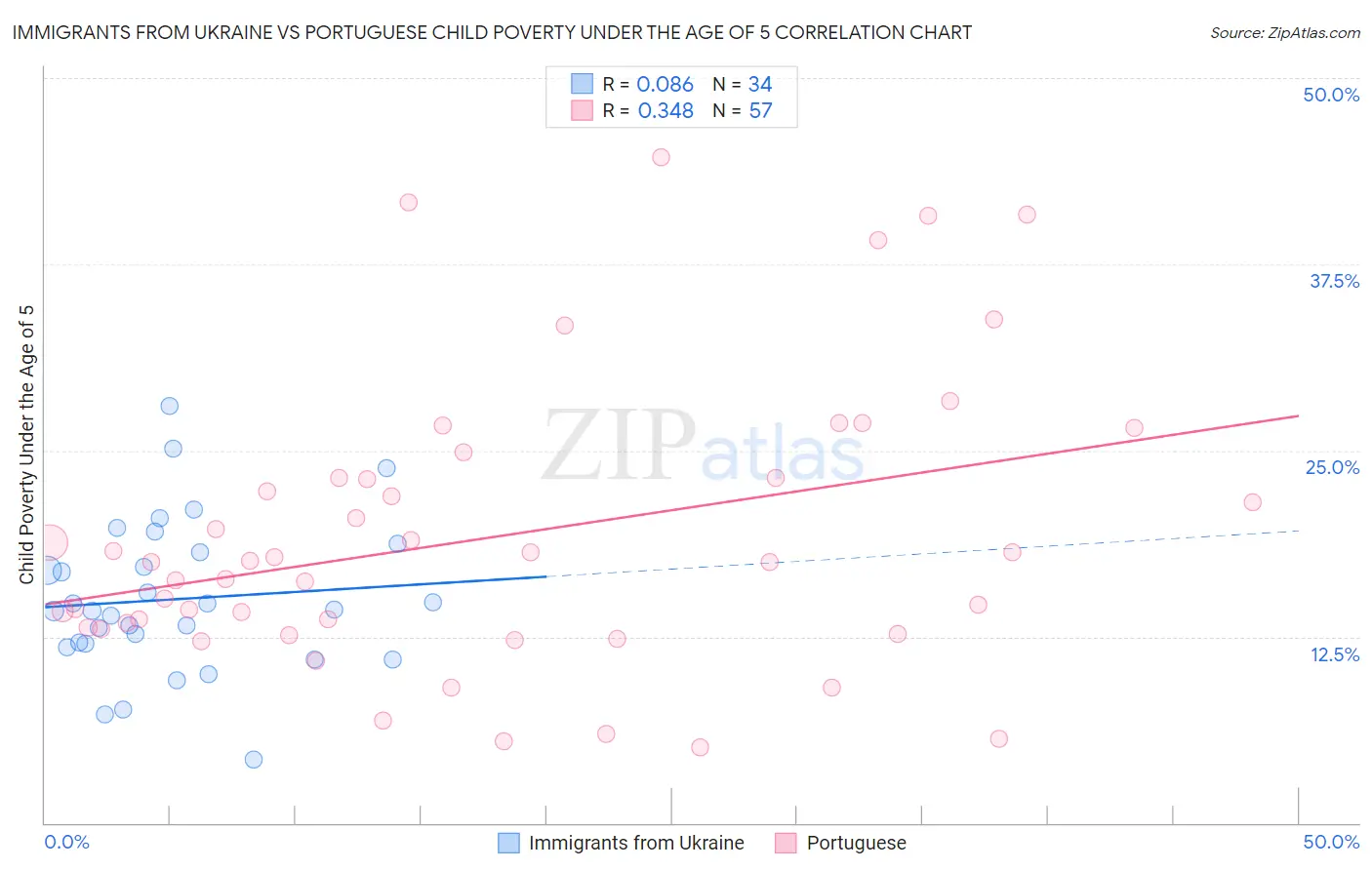 Immigrants from Ukraine vs Portuguese Child Poverty Under the Age of 5