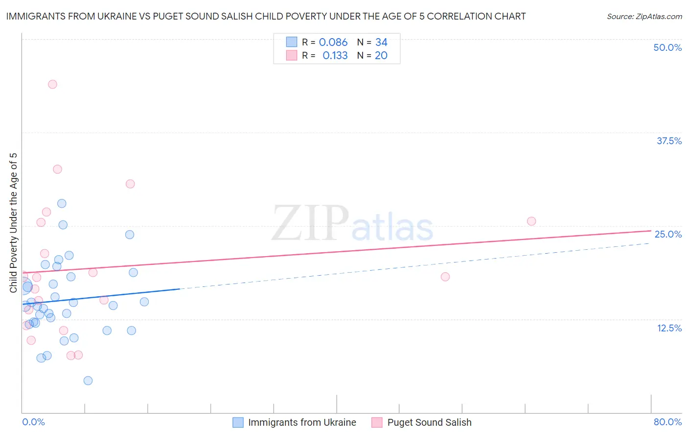 Immigrants from Ukraine vs Puget Sound Salish Child Poverty Under the Age of 5
