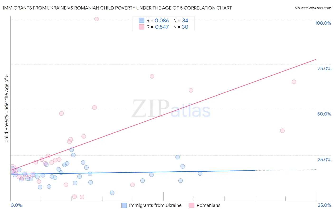 Immigrants from Ukraine vs Romanian Child Poverty Under the Age of 5