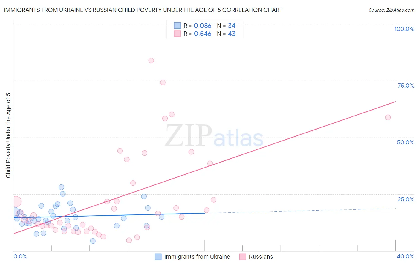 Immigrants from Ukraine vs Russian Child Poverty Under the Age of 5
