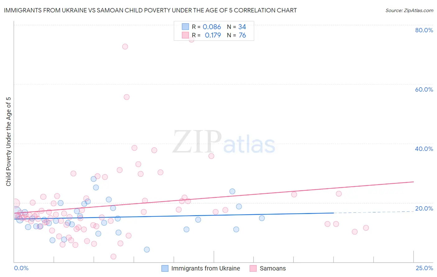 Immigrants from Ukraine vs Samoan Child Poverty Under the Age of 5