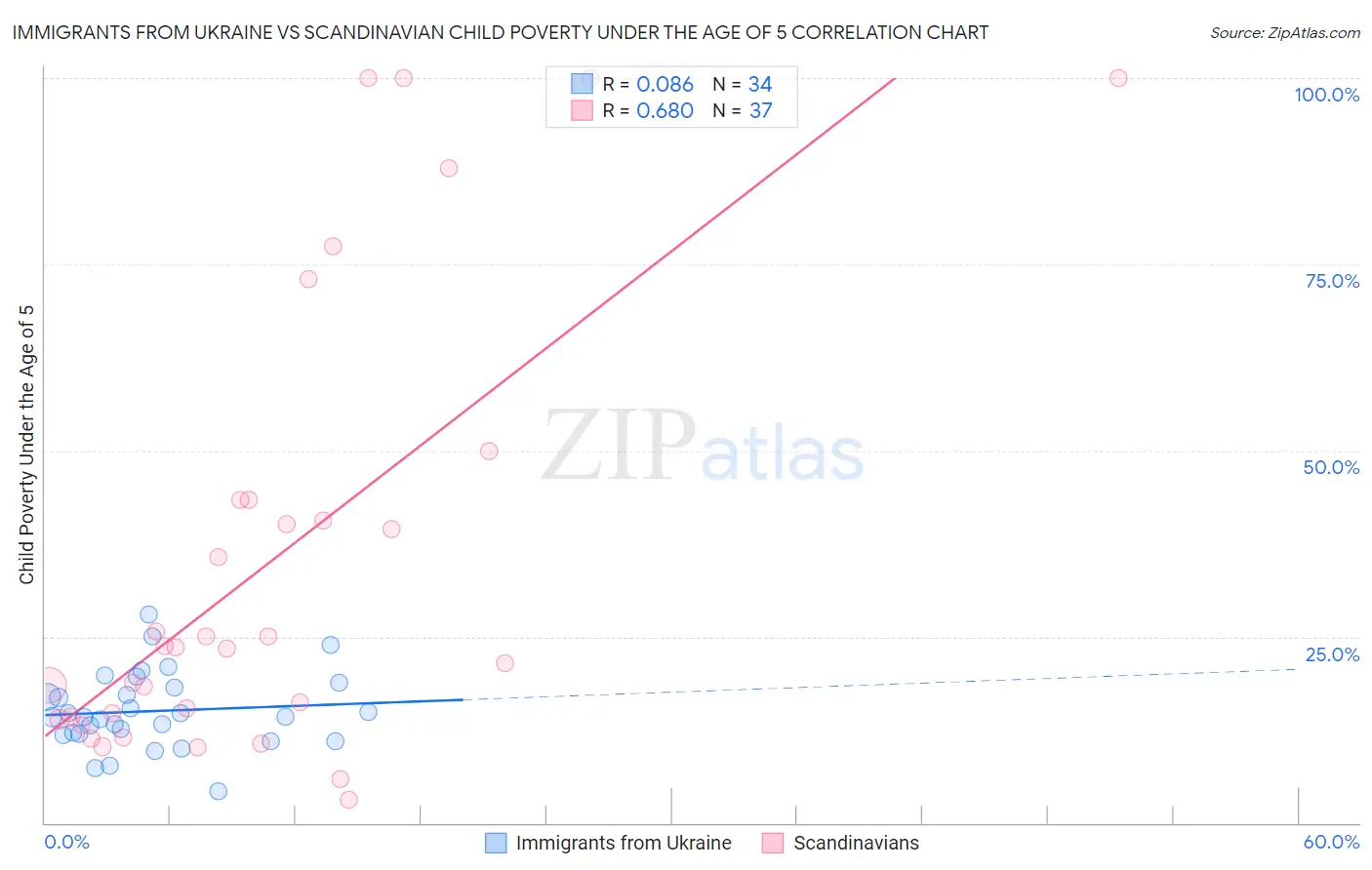 Immigrants from Ukraine vs Scandinavian Child Poverty Under the Age of 5