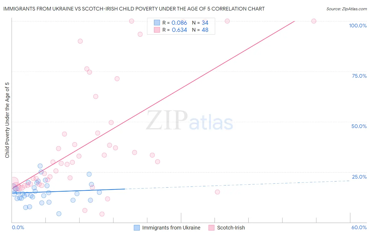 Immigrants from Ukraine vs Scotch-Irish Child Poverty Under the Age of 5