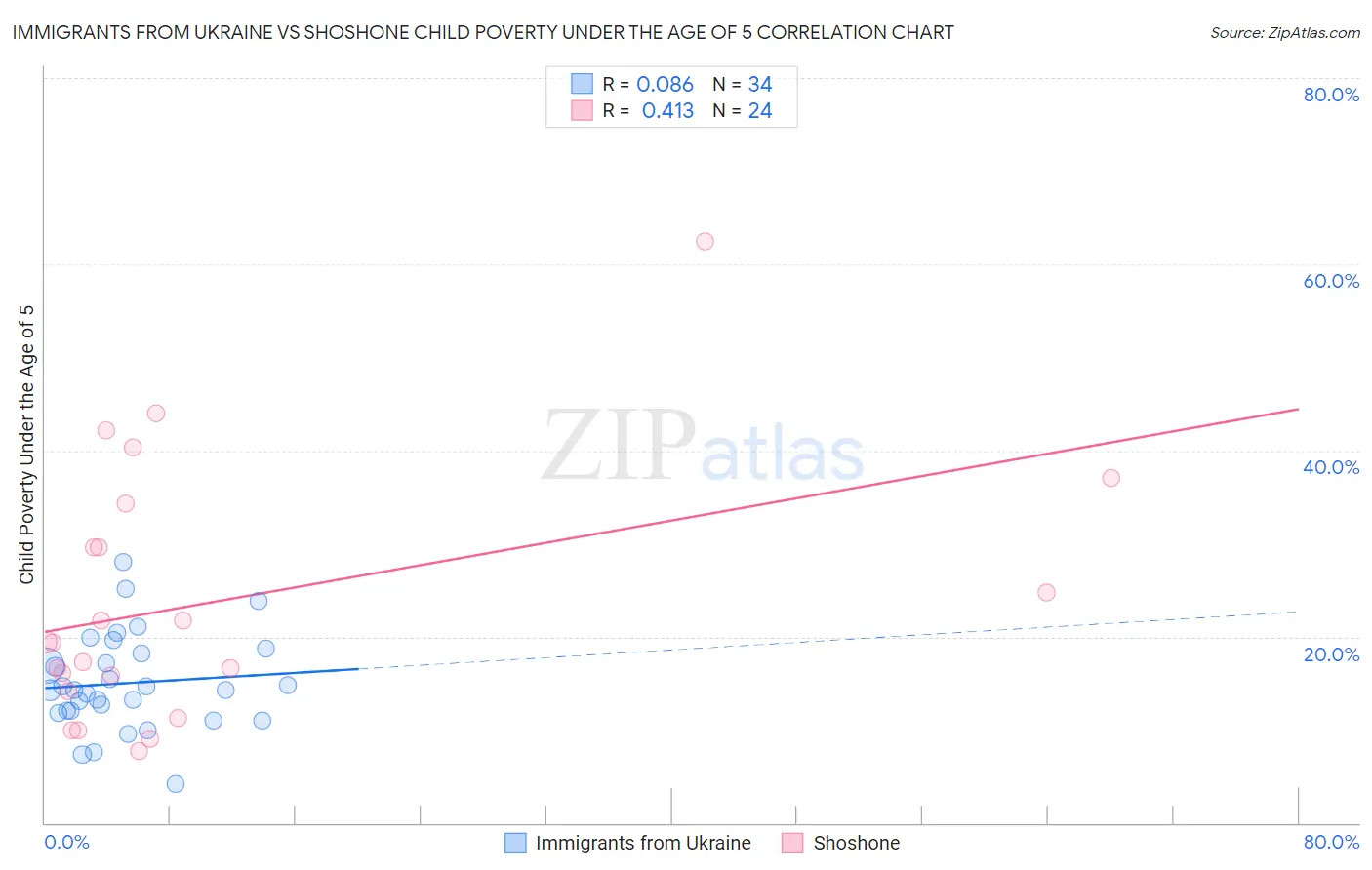 Immigrants from Ukraine vs Shoshone Child Poverty Under the Age of 5