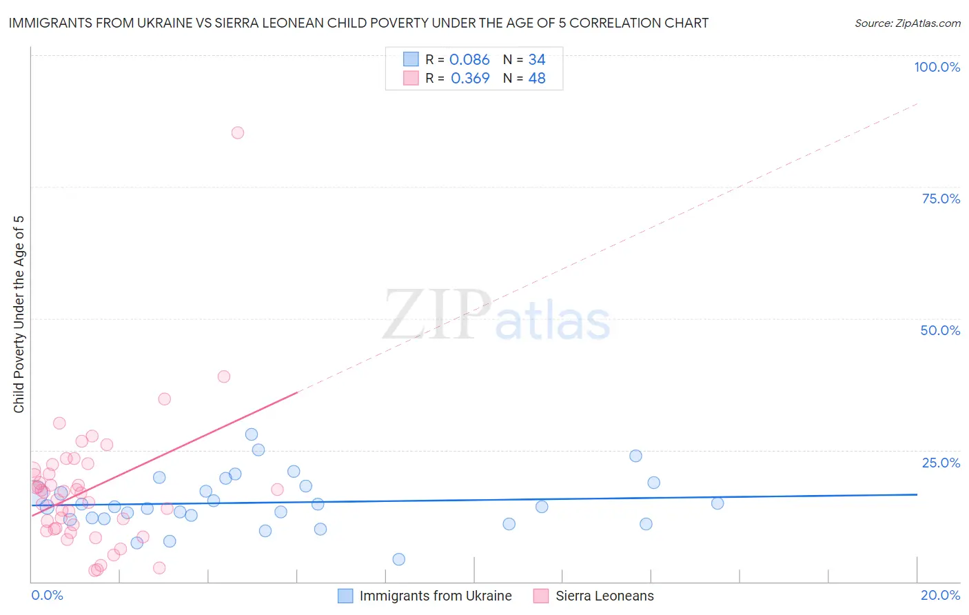 Immigrants from Ukraine vs Sierra Leonean Child Poverty Under the Age of 5