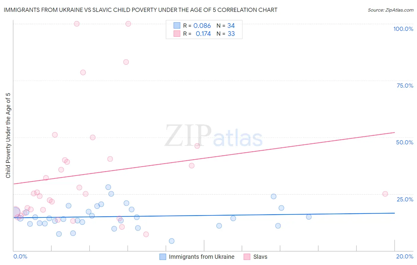 Immigrants from Ukraine vs Slavic Child Poverty Under the Age of 5