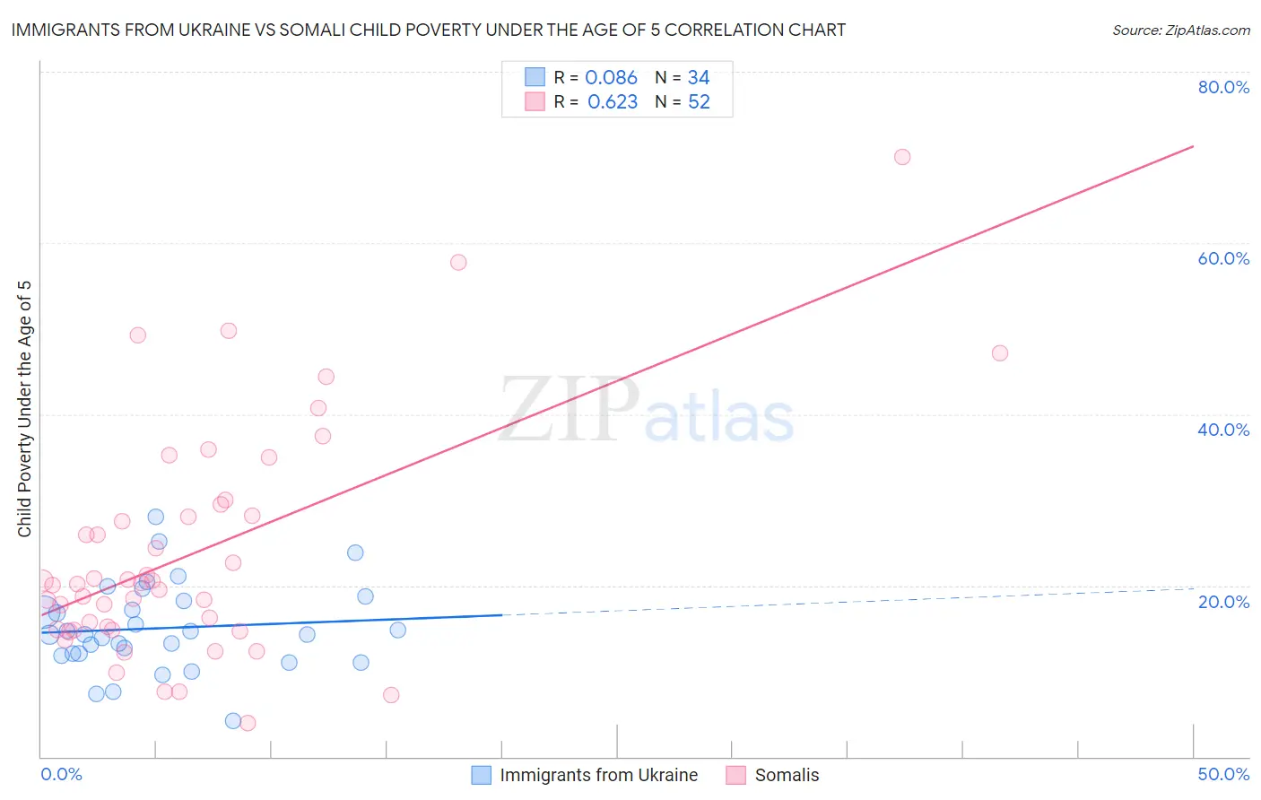 Immigrants from Ukraine vs Somali Child Poverty Under the Age of 5