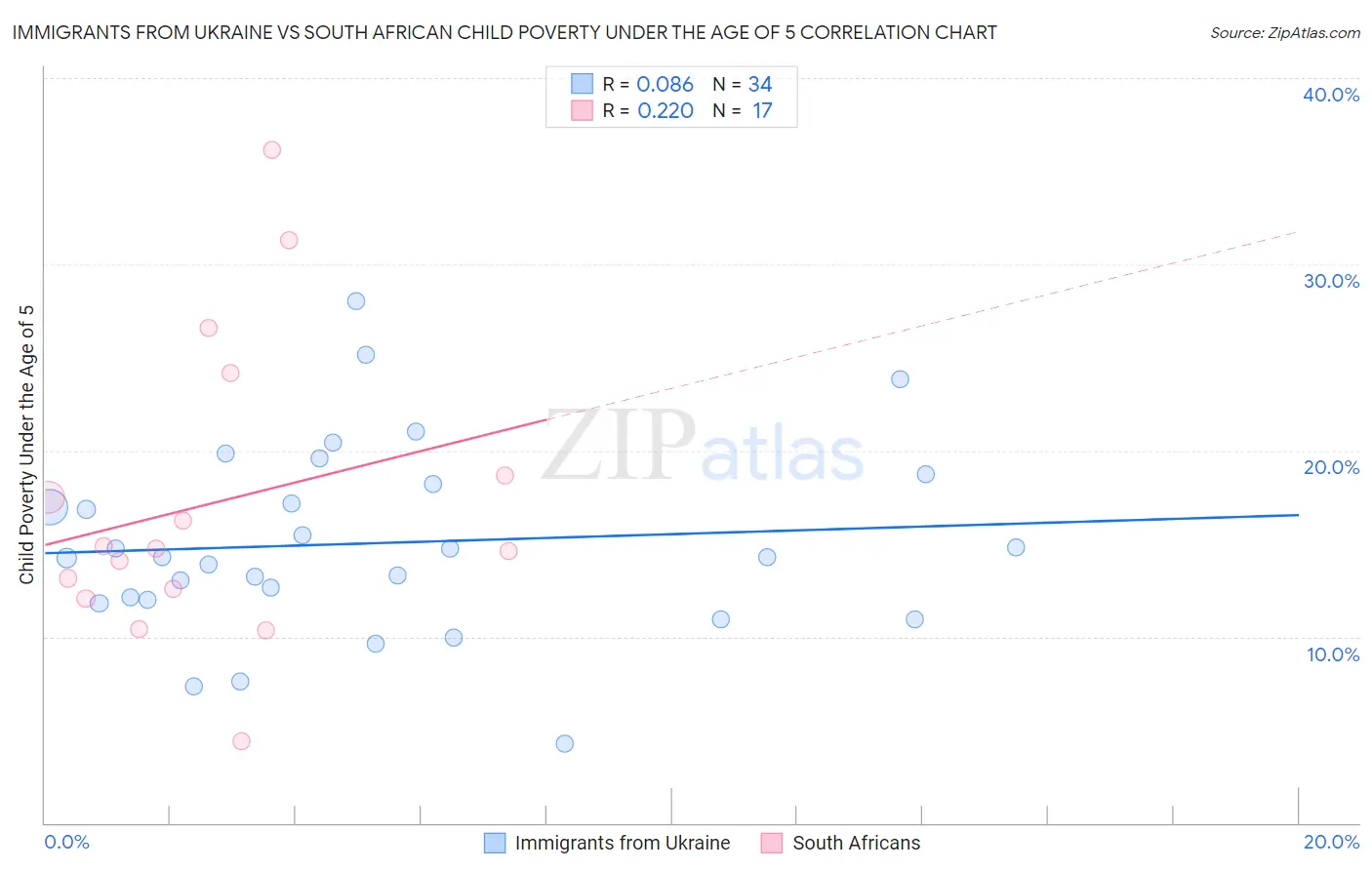 Immigrants from Ukraine vs South African Child Poverty Under the Age of 5