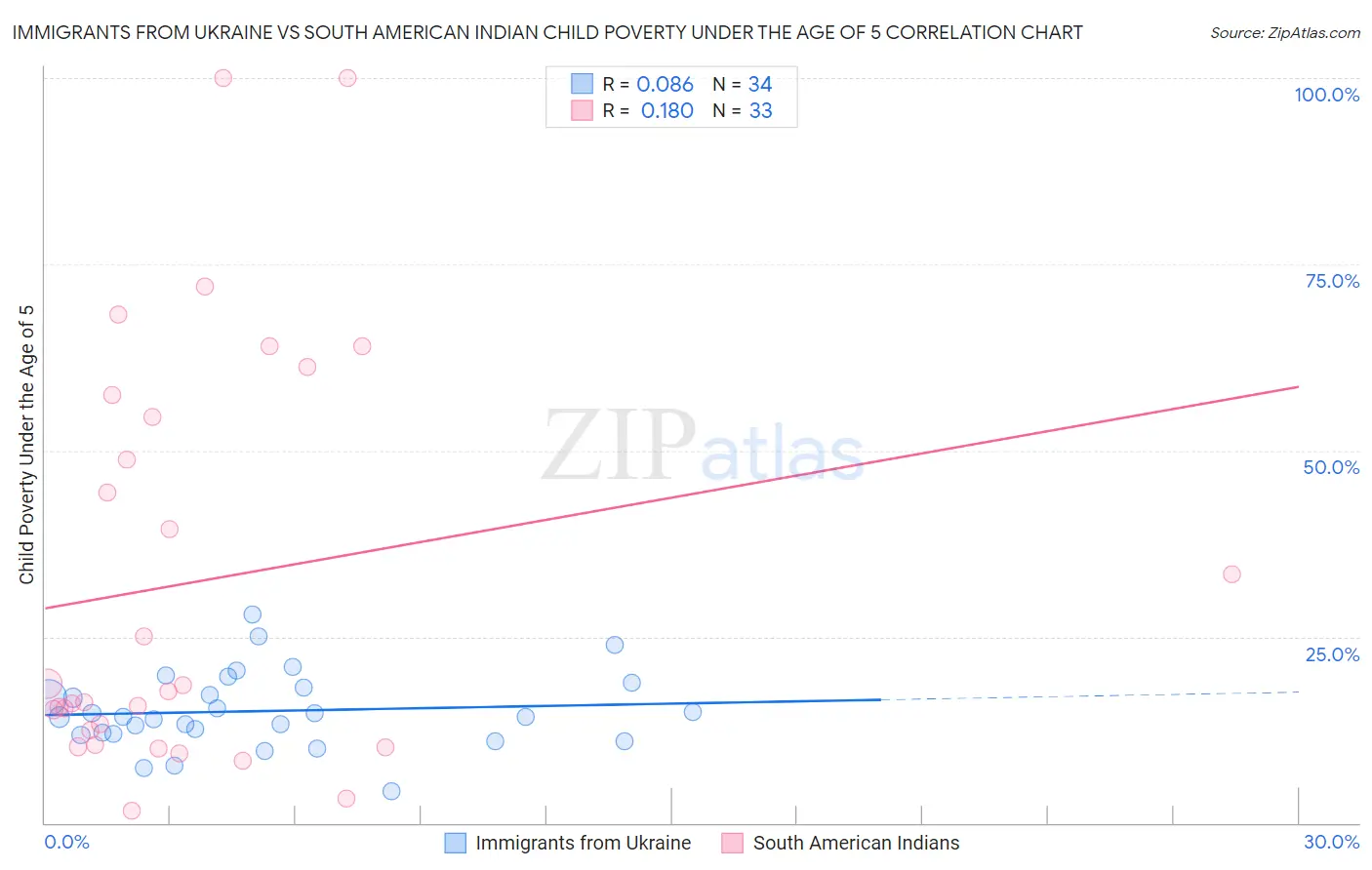 Immigrants from Ukraine vs South American Indian Child Poverty Under the Age of 5