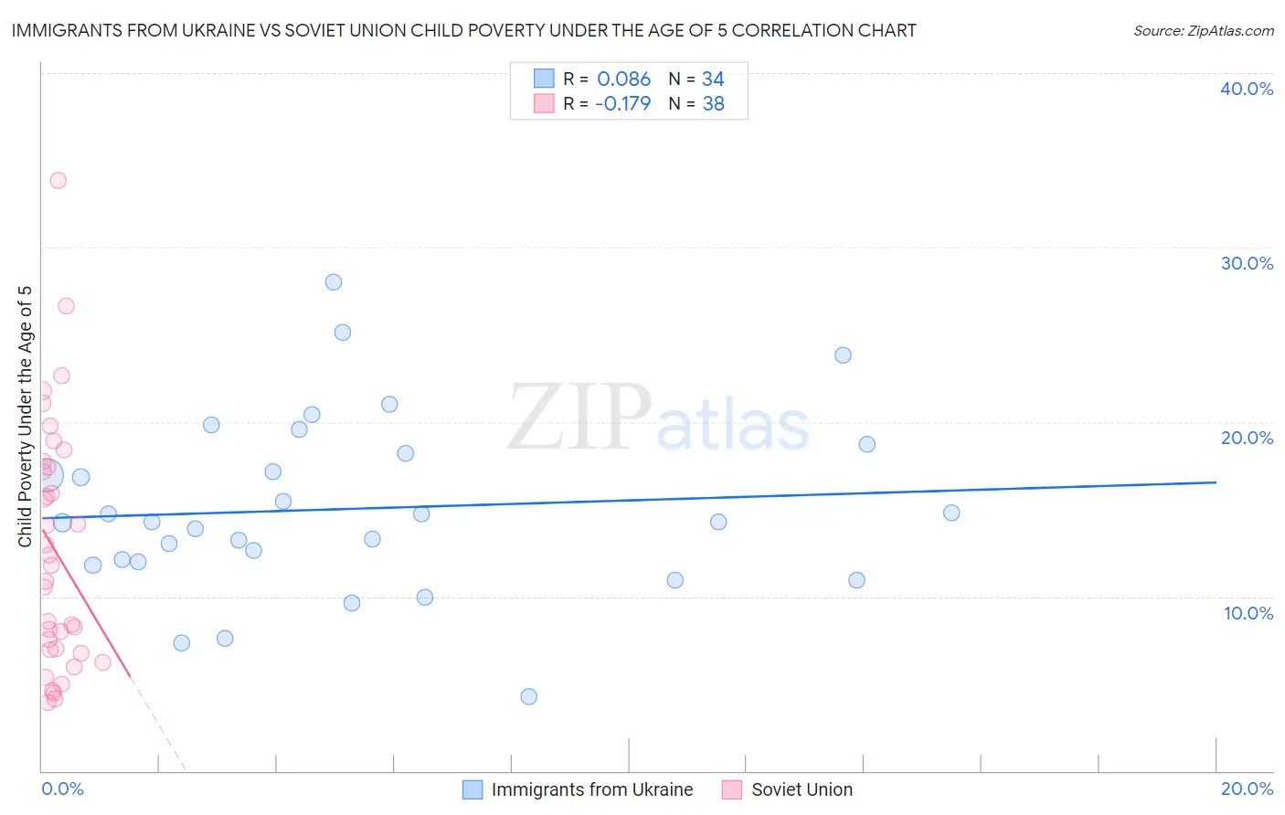 Immigrants from Ukraine vs Soviet Union Child Poverty Under the Age of 5