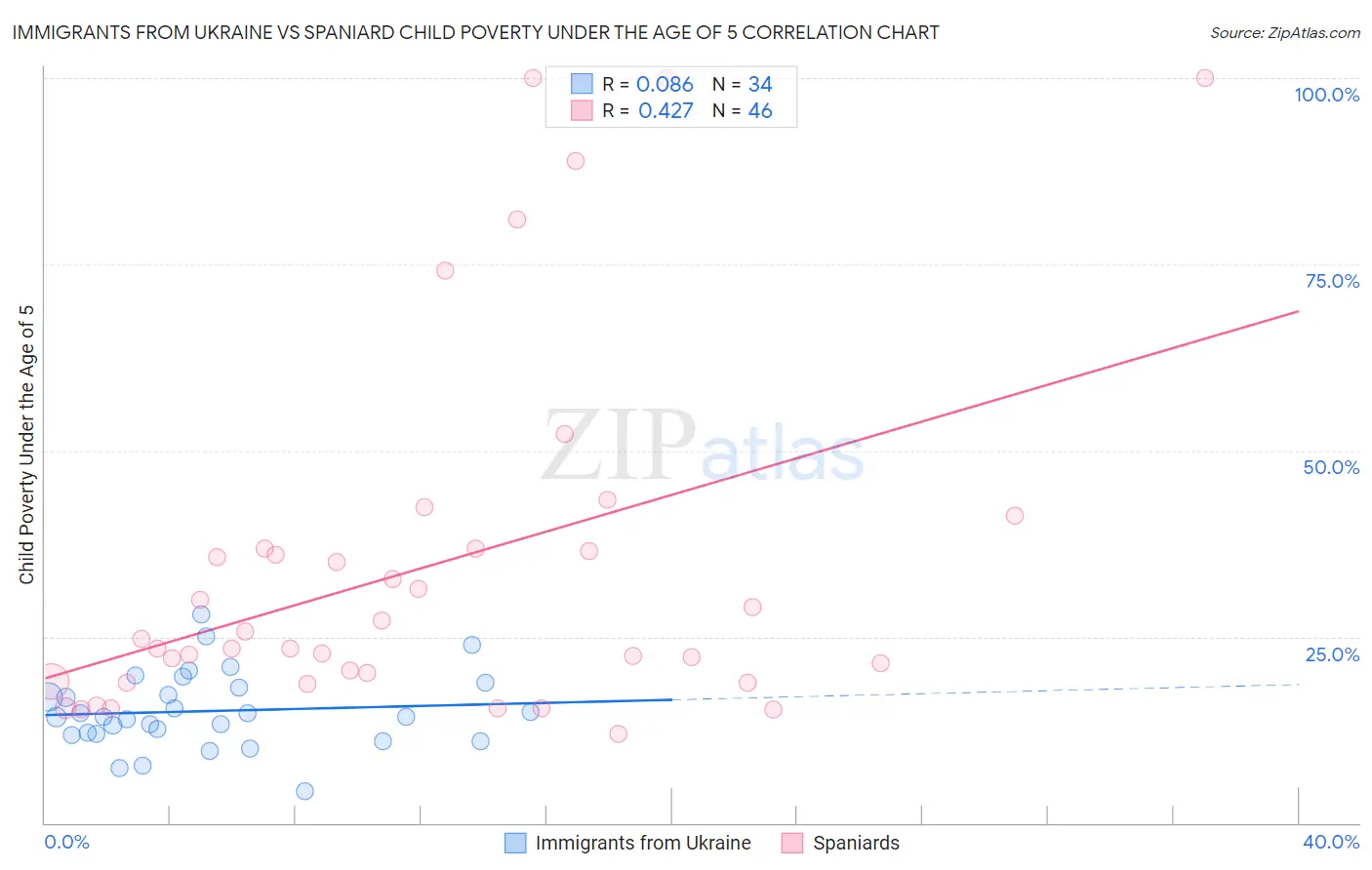 Immigrants from Ukraine vs Spaniard Child Poverty Under the Age of 5