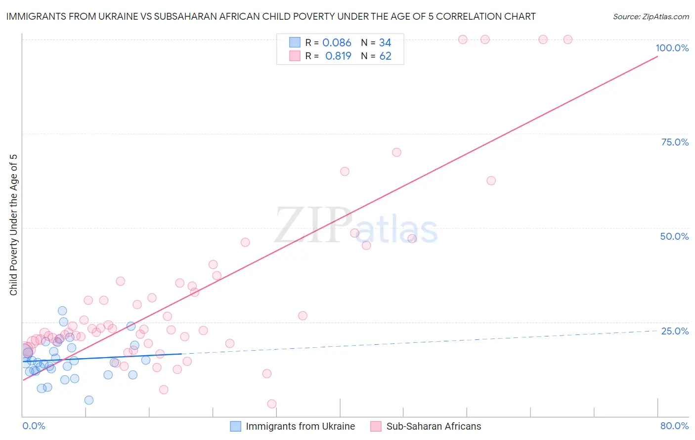 Immigrants from Ukraine vs Subsaharan African Child Poverty Under the Age of 5