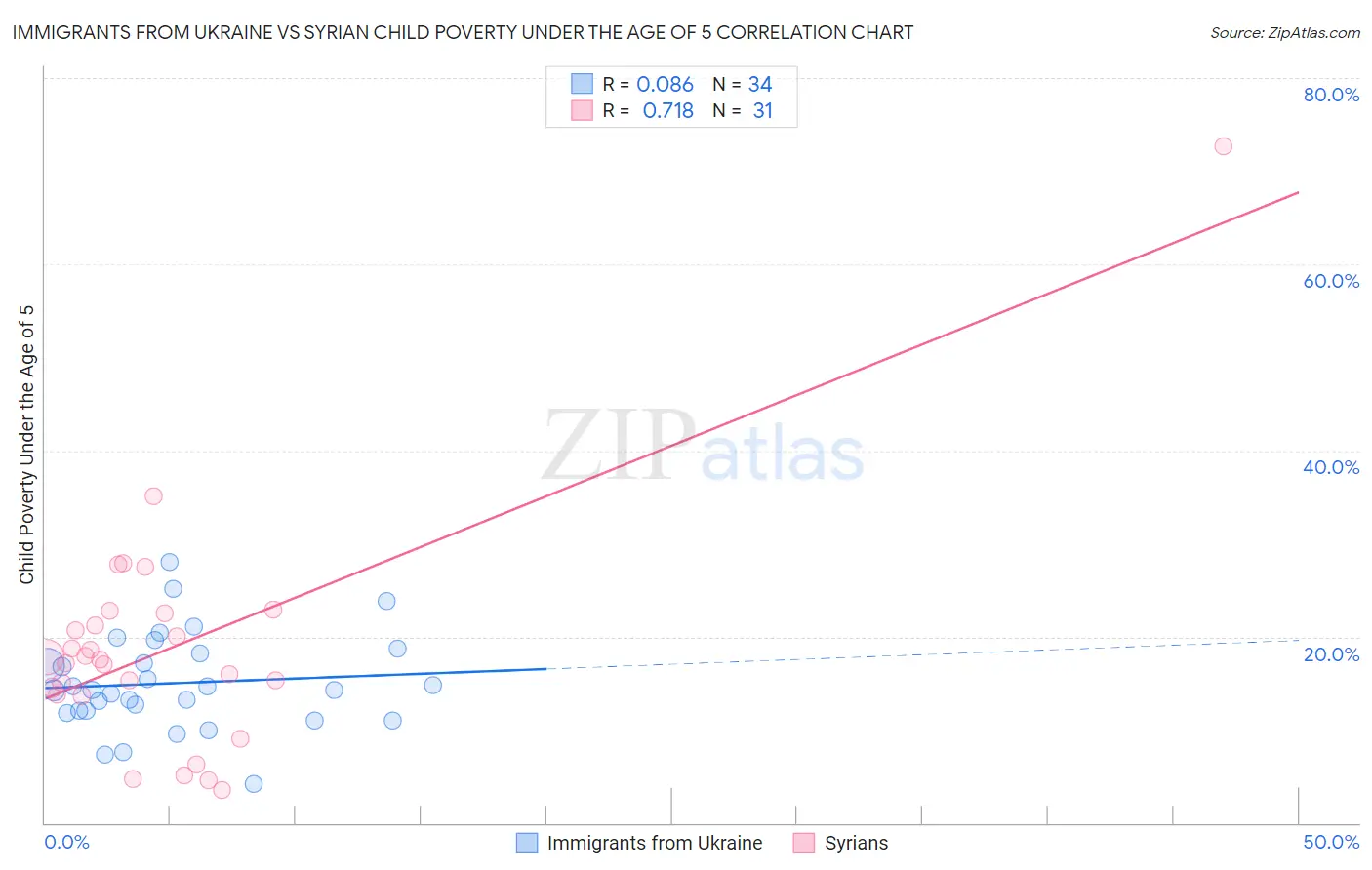 Immigrants from Ukraine vs Syrian Child Poverty Under the Age of 5