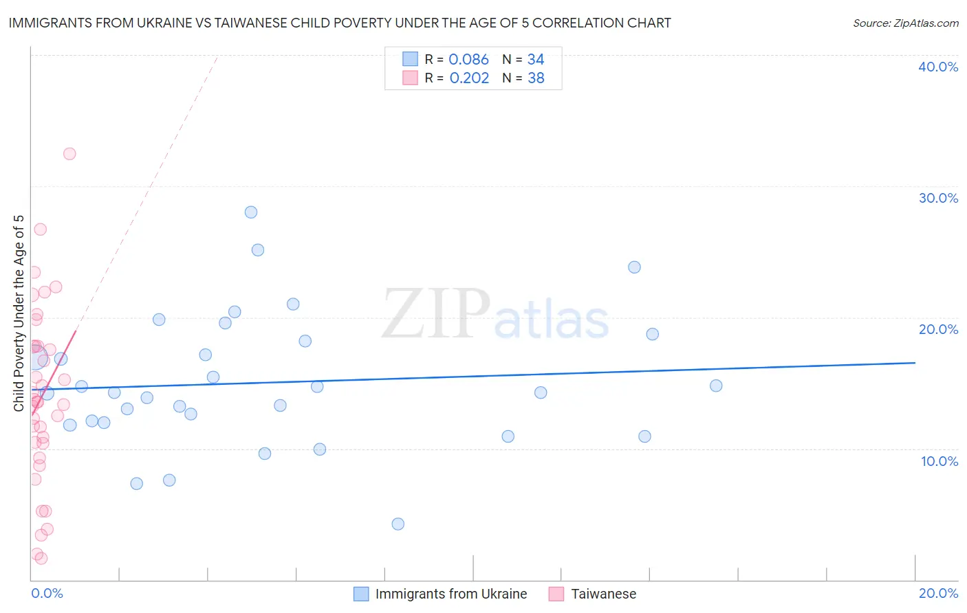 Immigrants from Ukraine vs Taiwanese Child Poverty Under the Age of 5