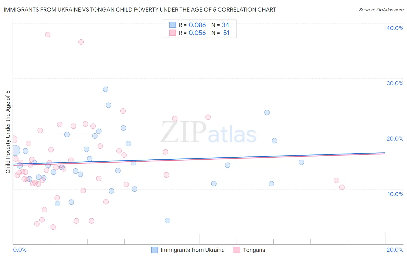 Immigrants from Ukraine vs Tongan Child Poverty Under the Age of 5