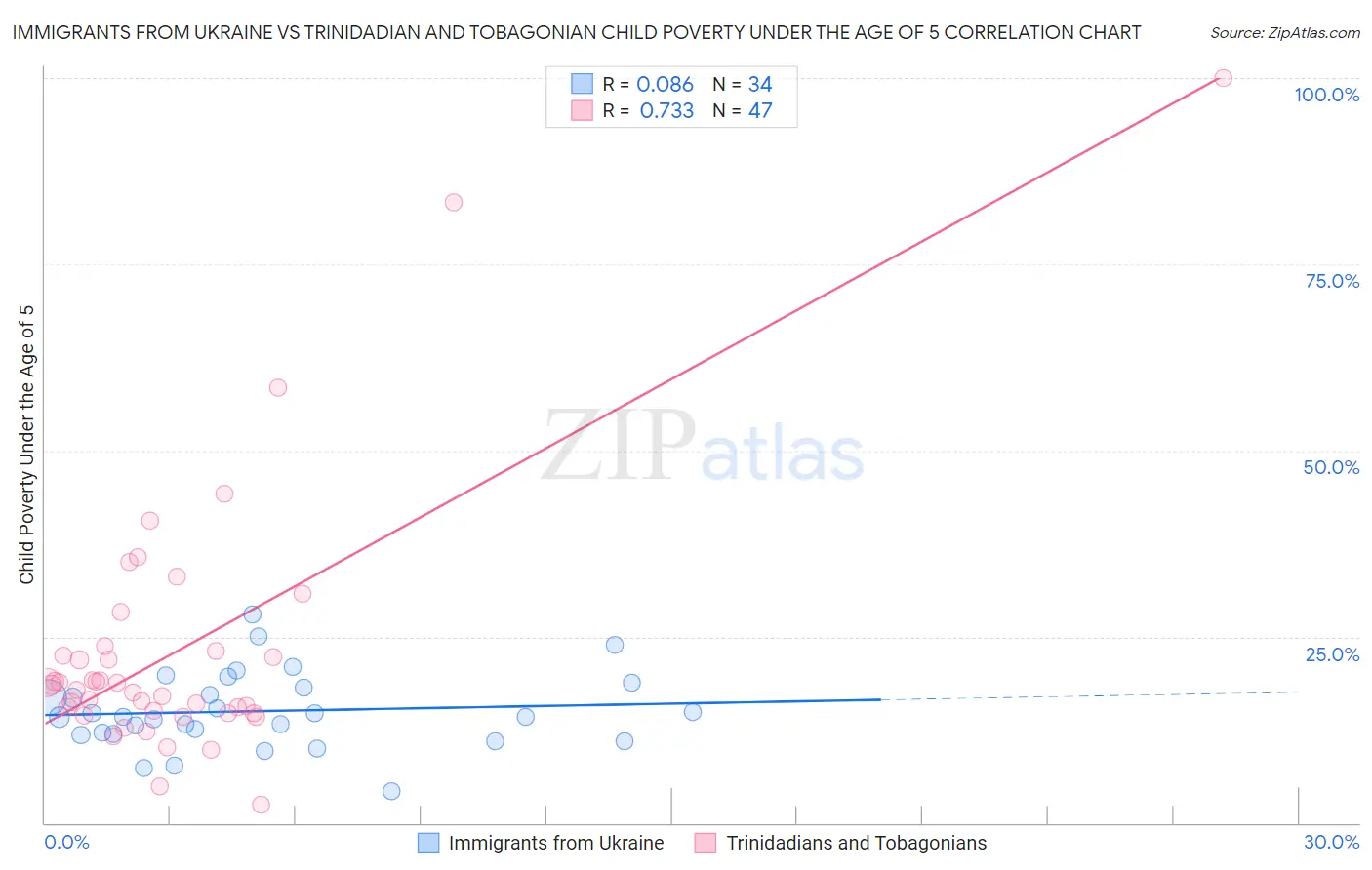 Immigrants from Ukraine vs Trinidadian and Tobagonian Child Poverty Under the Age of 5