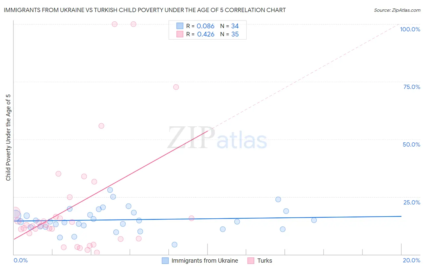 Immigrants from Ukraine vs Turkish Child Poverty Under the Age of 5