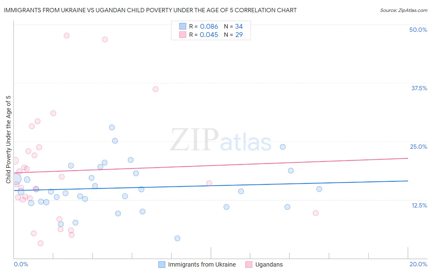 Immigrants from Ukraine vs Ugandan Child Poverty Under the Age of 5