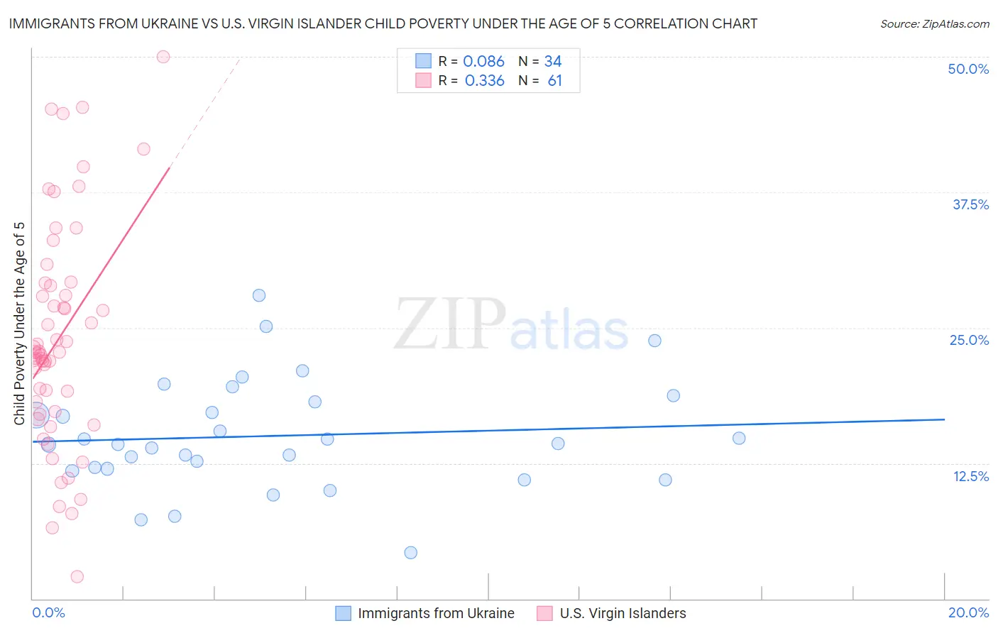 Immigrants from Ukraine vs U.S. Virgin Islander Child Poverty Under the Age of 5