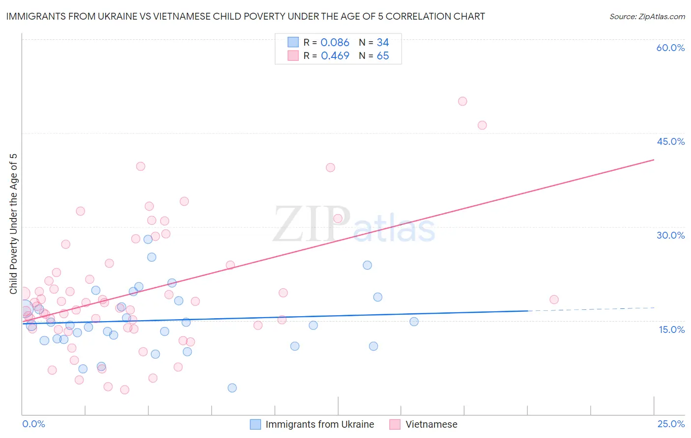 Immigrants from Ukraine vs Vietnamese Child Poverty Under the Age of 5
