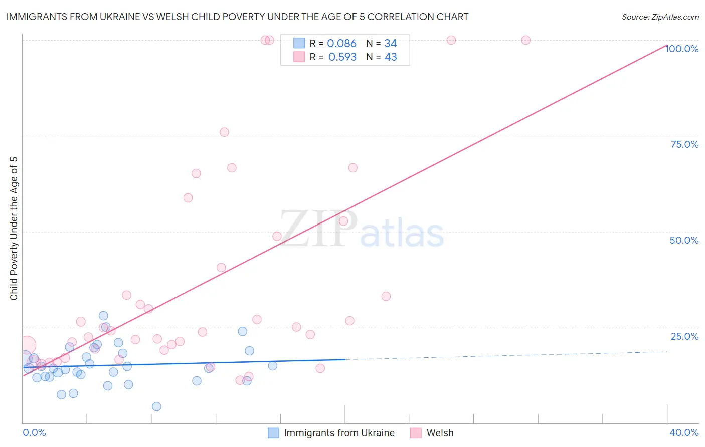 Immigrants from Ukraine vs Welsh Child Poverty Under the Age of 5