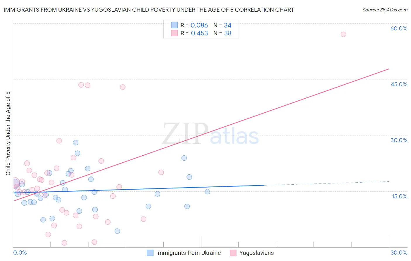 Immigrants from Ukraine vs Yugoslavian Child Poverty Under the Age of 5