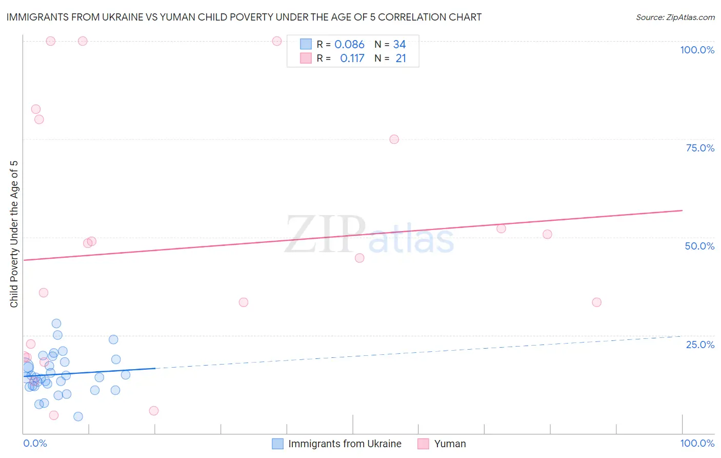Immigrants from Ukraine vs Yuman Child Poverty Under the Age of 5