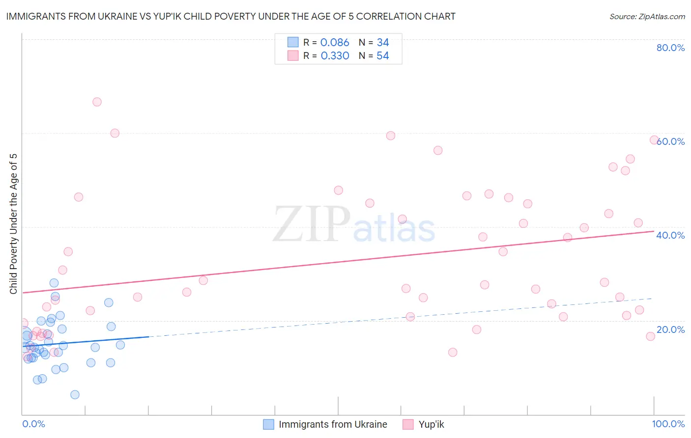 Immigrants from Ukraine vs Yup'ik Child Poverty Under the Age of 5
