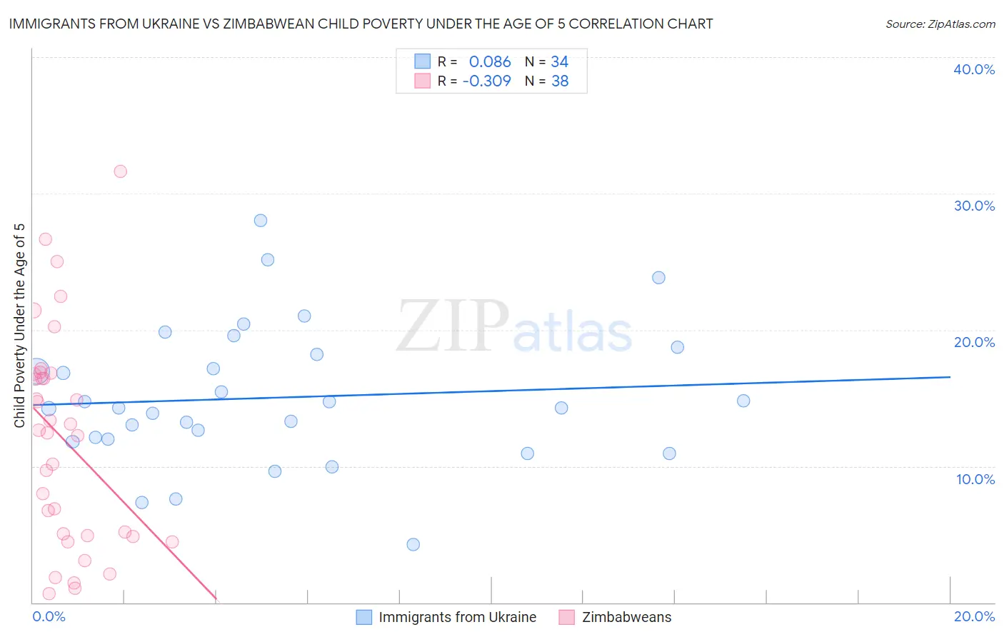 Immigrants from Ukraine vs Zimbabwean Child Poverty Under the Age of 5
