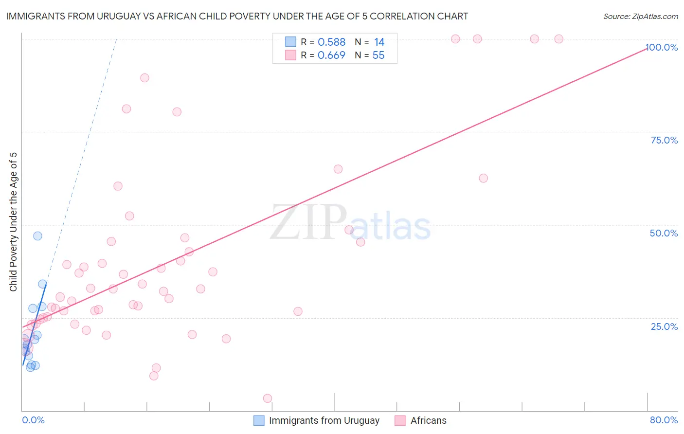 Immigrants from Uruguay vs African Child Poverty Under the Age of 5