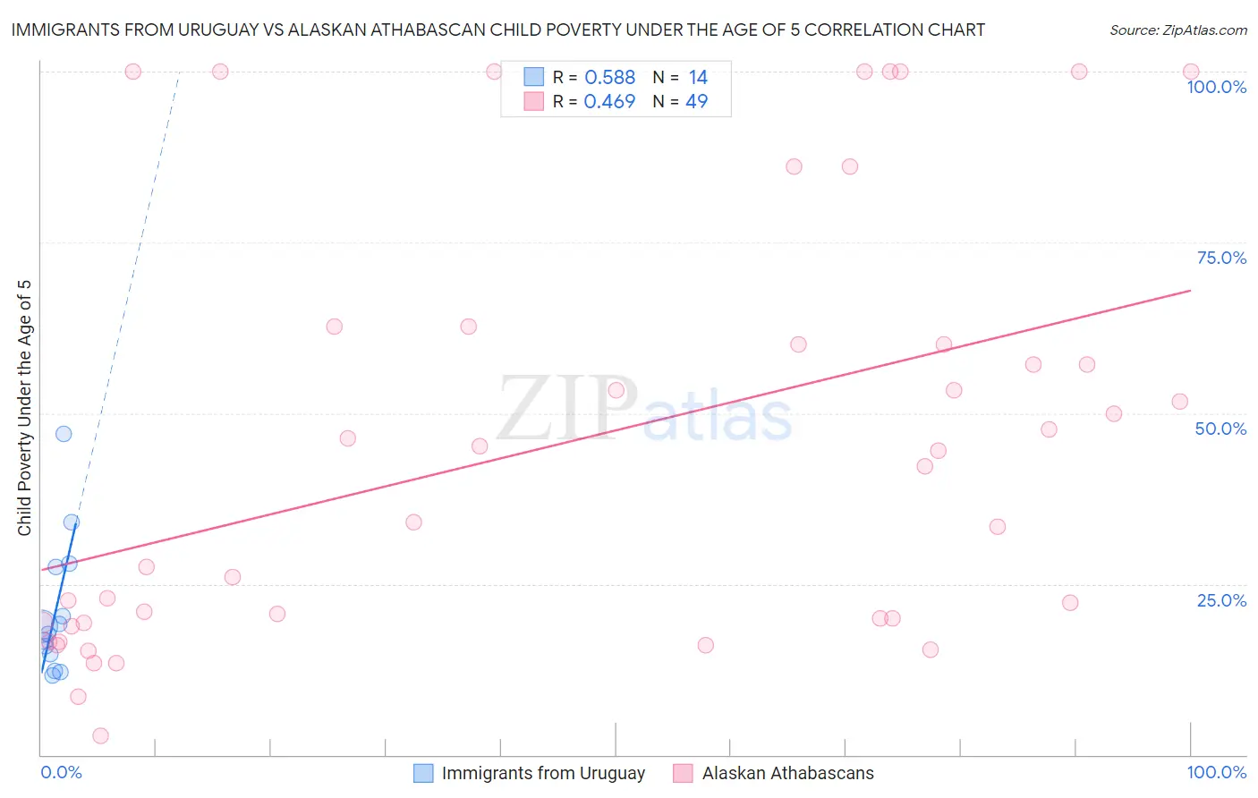Immigrants from Uruguay vs Alaskan Athabascan Child Poverty Under the Age of 5
