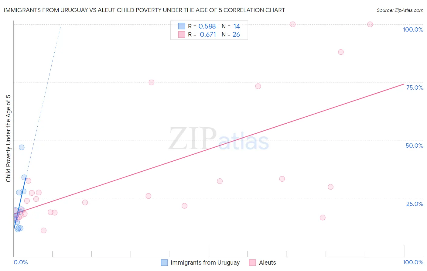 Immigrants from Uruguay vs Aleut Child Poverty Under the Age of 5