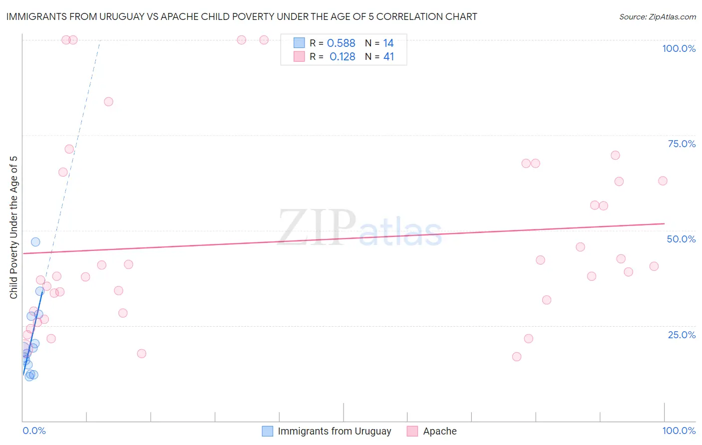 Immigrants from Uruguay vs Apache Child Poverty Under the Age of 5