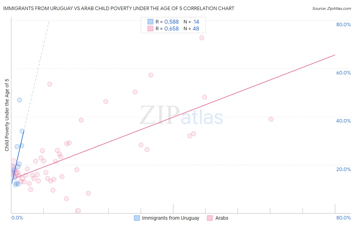 Immigrants from Uruguay vs Arab Child Poverty Under the Age of 5