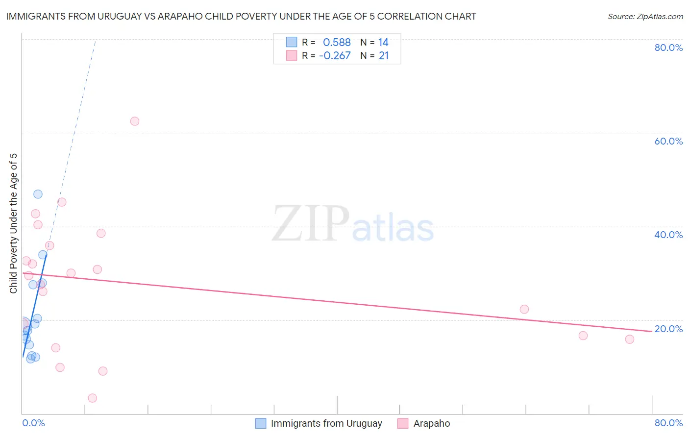 Immigrants from Uruguay vs Arapaho Child Poverty Under the Age of 5