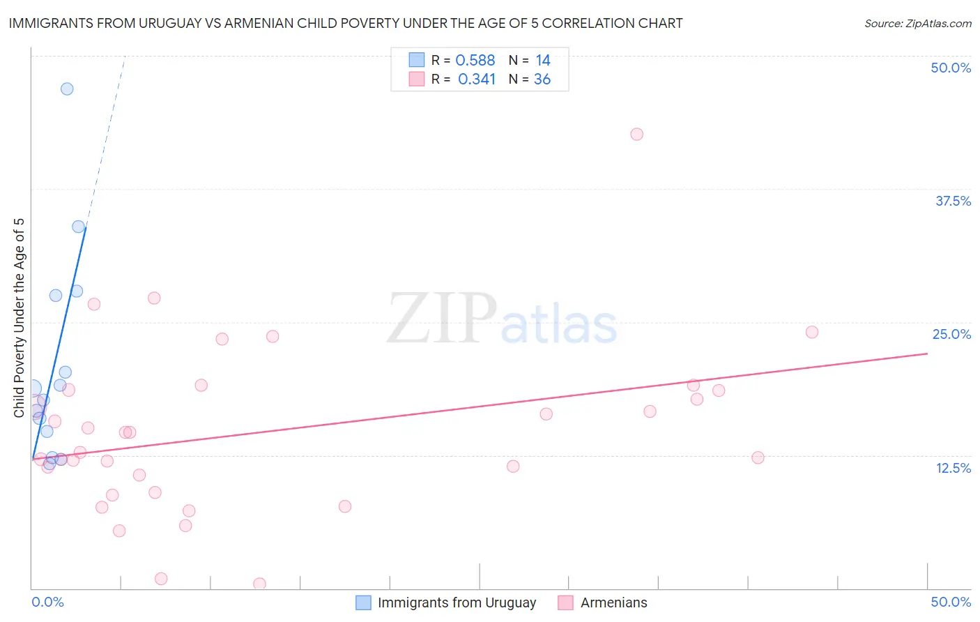 Immigrants from Uruguay vs Armenian Child Poverty Under the Age of 5