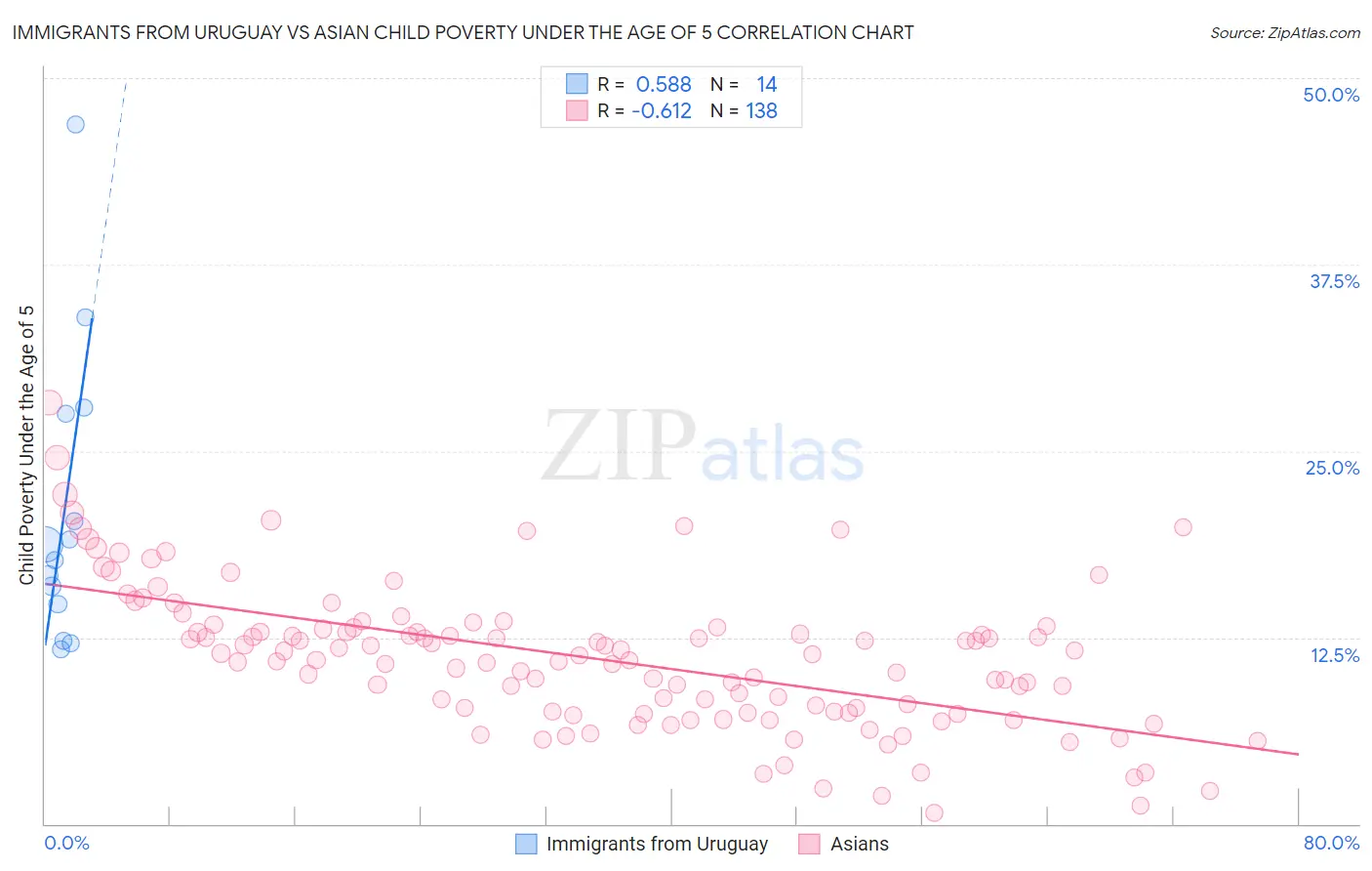 Immigrants from Uruguay vs Asian Child Poverty Under the Age of 5