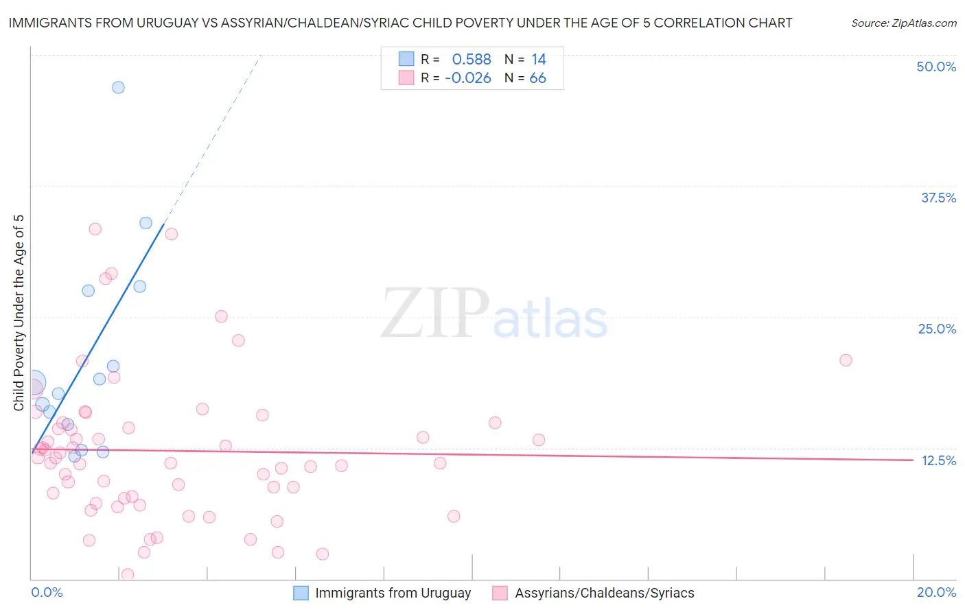 Immigrants from Uruguay vs Assyrian/Chaldean/Syriac Child Poverty Under the Age of 5